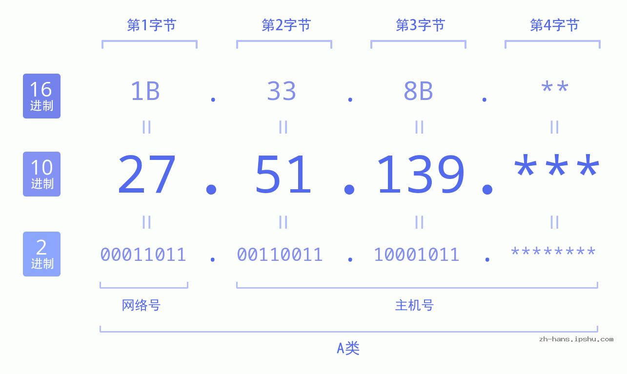 IP地址:27.51.139 数据结构图 二进制 十进制 十六进制 IPv4: 27.51.139 网络类型 网络号 主机号