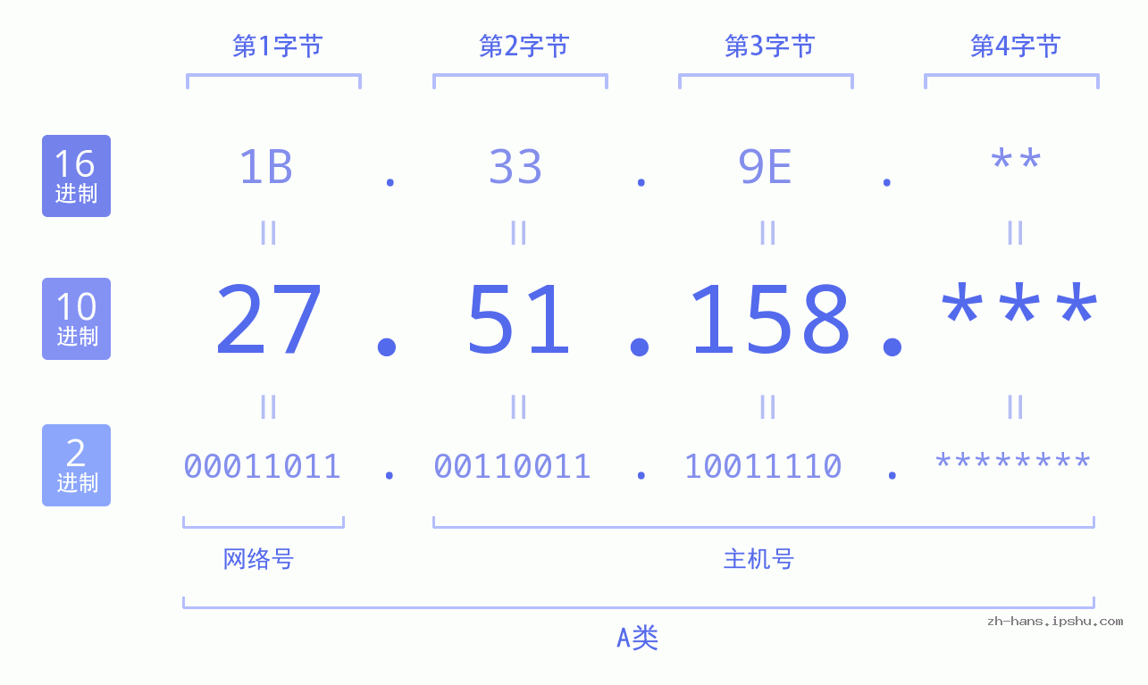 IP地址:27.51.158 数据结构图 二进制 十进制 十六进制 IPv4: 27.51.158 网络类型 网络号 主机号