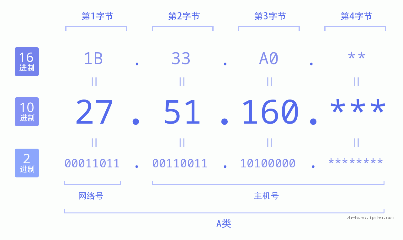 IP地址:27.51.160 数据结构图 二进制 十进制 十六进制 IPv4: 27.51.160 网络类型 网络号 主机号