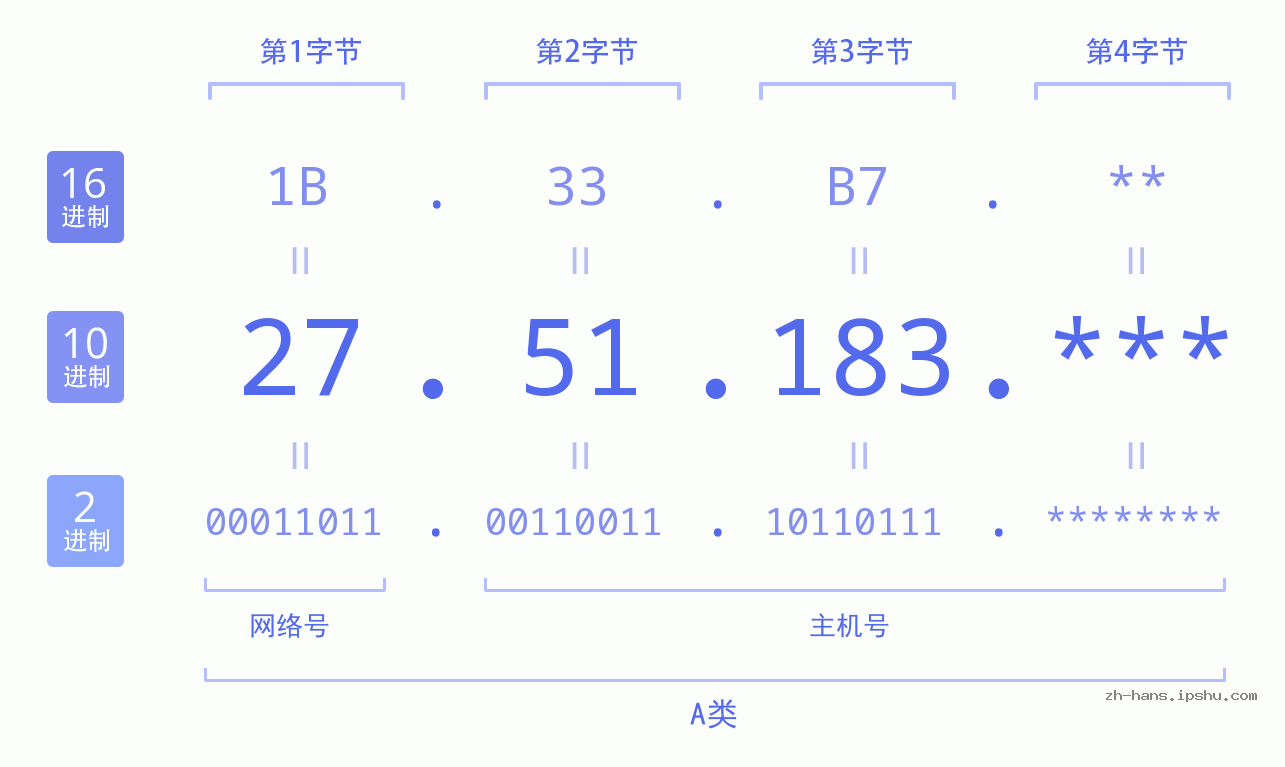 IP地址:27.51.183 数据结构图 二进制 十进制 十六进制 IPv4: 27.51.183 网络类型 网络号 主机号