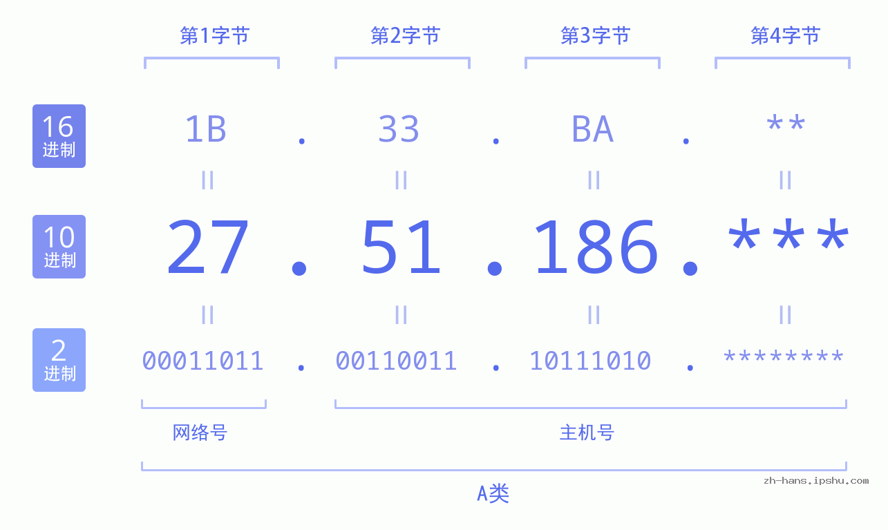 IP地址:27.51.186 数据结构图 二进制 十进制 十六进制 IPv4: 27.51.186 网络类型 网络号 主机号