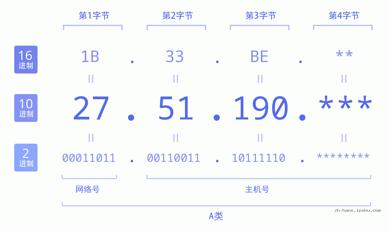 IP地址:27.51.190 数据结构图 二进制 十进制 十六进制 IPv4: 27.51.190 网络类型 网络号 主机号
