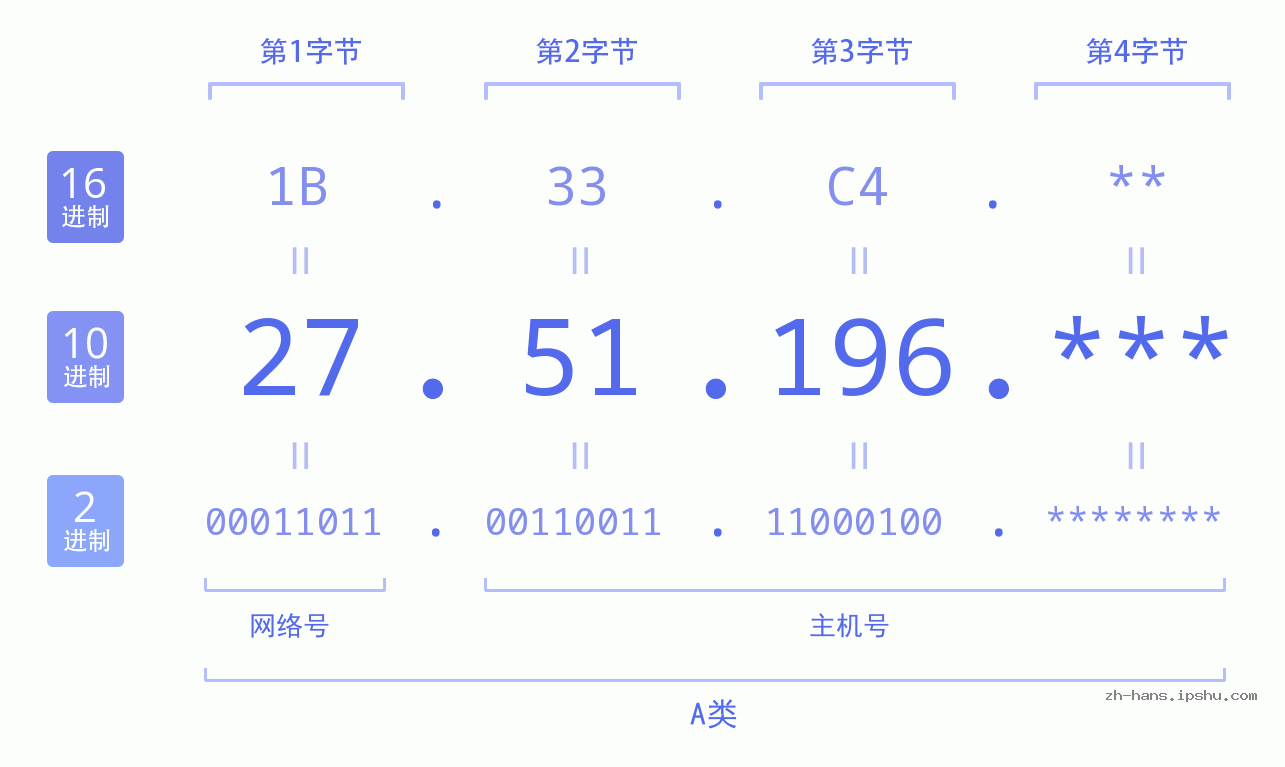 IP地址:27.51.196 数据结构图 二进制 十进制 十六进制 IPv4: 27.51.196 网络类型 网络号 主机号