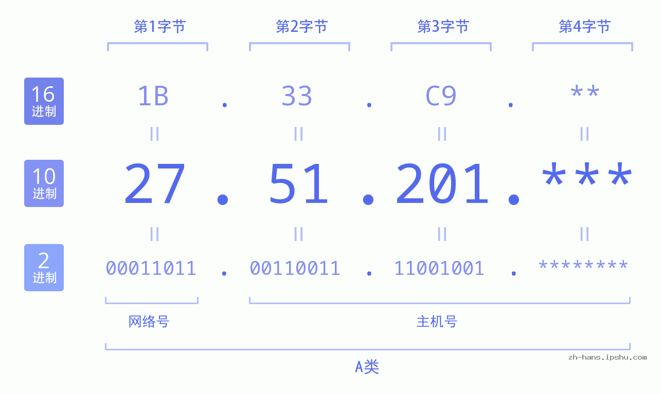 IP地址:27.51.201 数据结构图 二进制 十进制 十六进制 IPv4: 27.51.201 网络类型 网络号 主机号