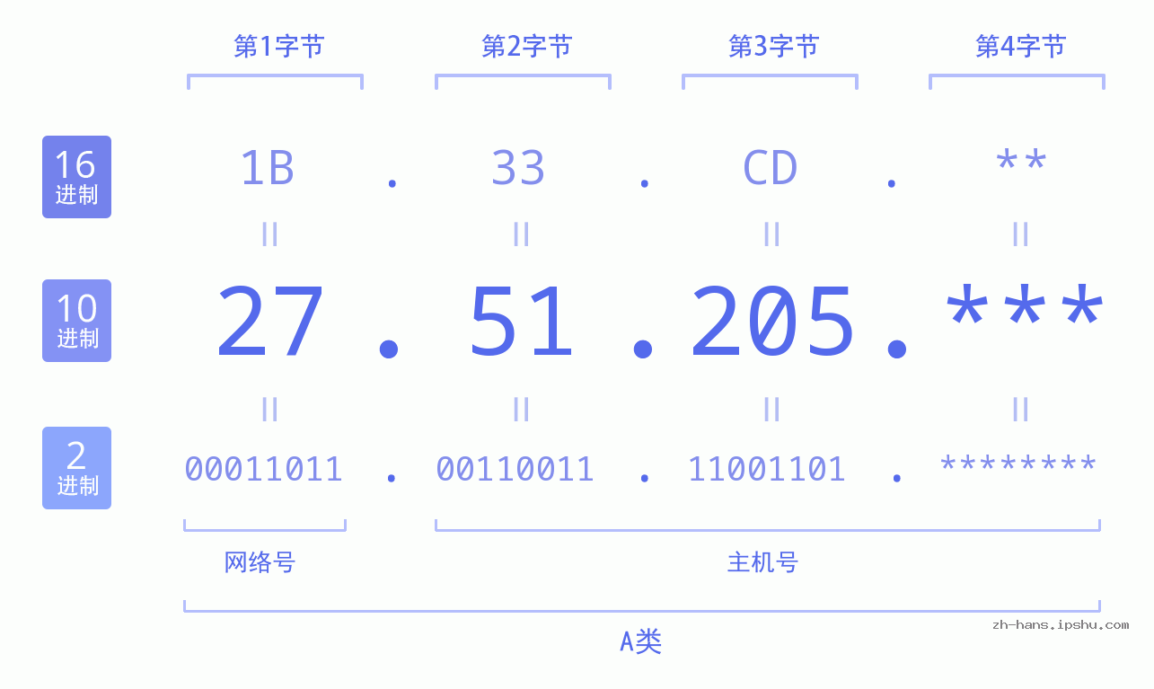 IP地址:27.51.205 数据结构图 二进制 十进制 十六进制 IPv4: 27.51.205 网络类型 网络号 主机号