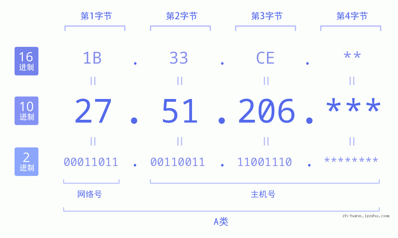 IP地址:27.51.206 数据结构图 二进制 十进制 十六进制 IPv4: 27.51.206 网络类型 网络号 主机号