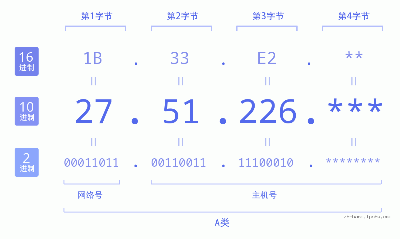 IP地址:27.51.226 数据结构图 二进制 十进制 十六进制 IPv4: 27.51.226 网络类型 网络号 主机号