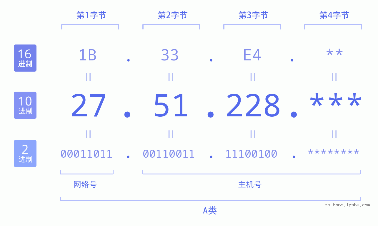 IP地址:27.51.228 数据结构图 二进制 十进制 十六进制 IPv4: 27.51.228 网络类型 网络号 主机号