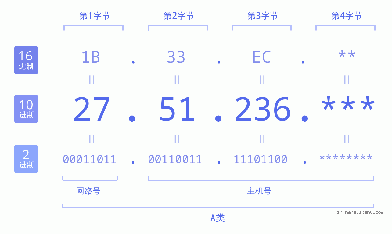 IP地址:27.51.236 数据结构图 二进制 十进制 十六进制 IPv4: 27.51.236 网络类型 网络号 主机号