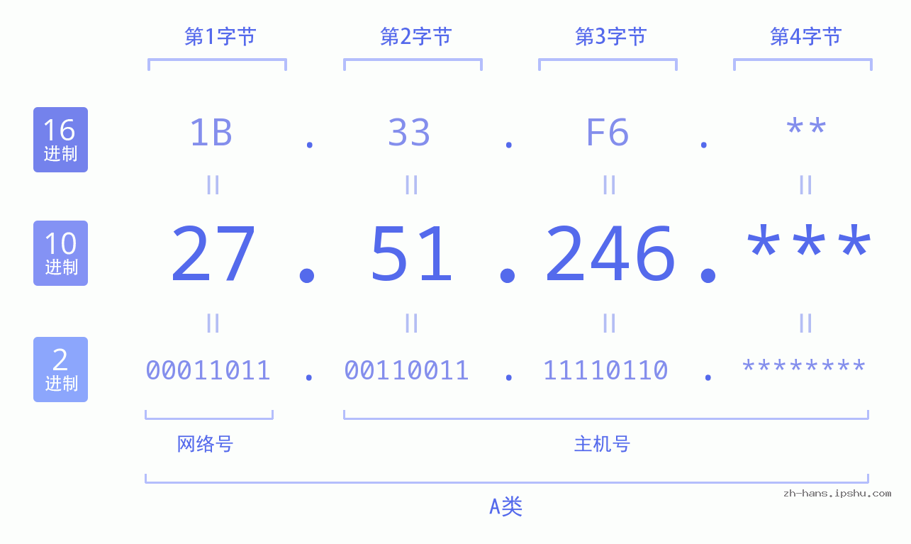 IP地址:27.51.246 数据结构图 二进制 十进制 十六进制 IPv4: 27.51.246 网络类型 网络号 主机号