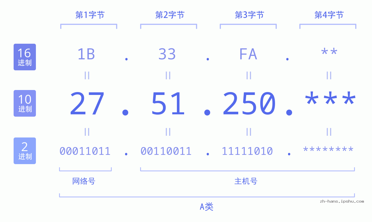 IP地址:27.51.250 数据结构图 二进制 十进制 十六进制 IPv4: 27.51.250 网络类型 网络号 主机号