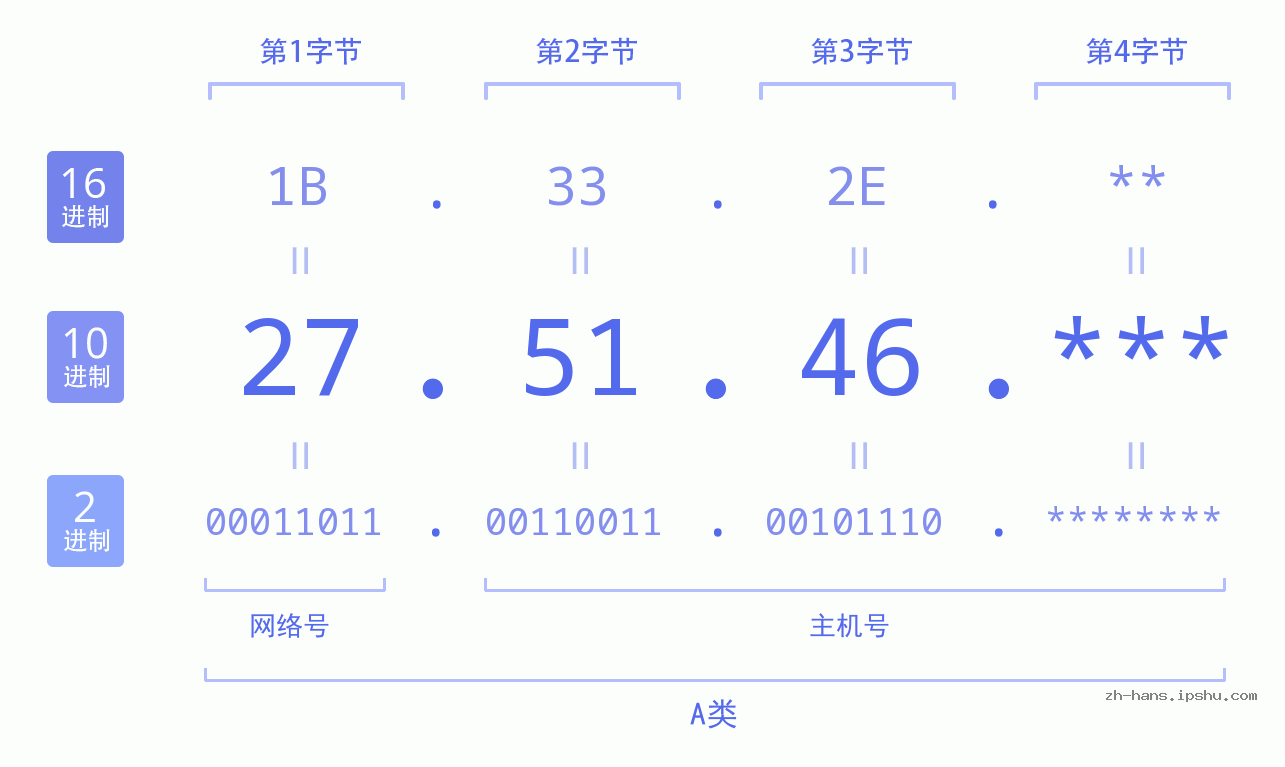 IP地址:27.51.46 数据结构图 二进制 十进制 十六进制 IPv4: 27.51.46 网络类型 网络号 主机号