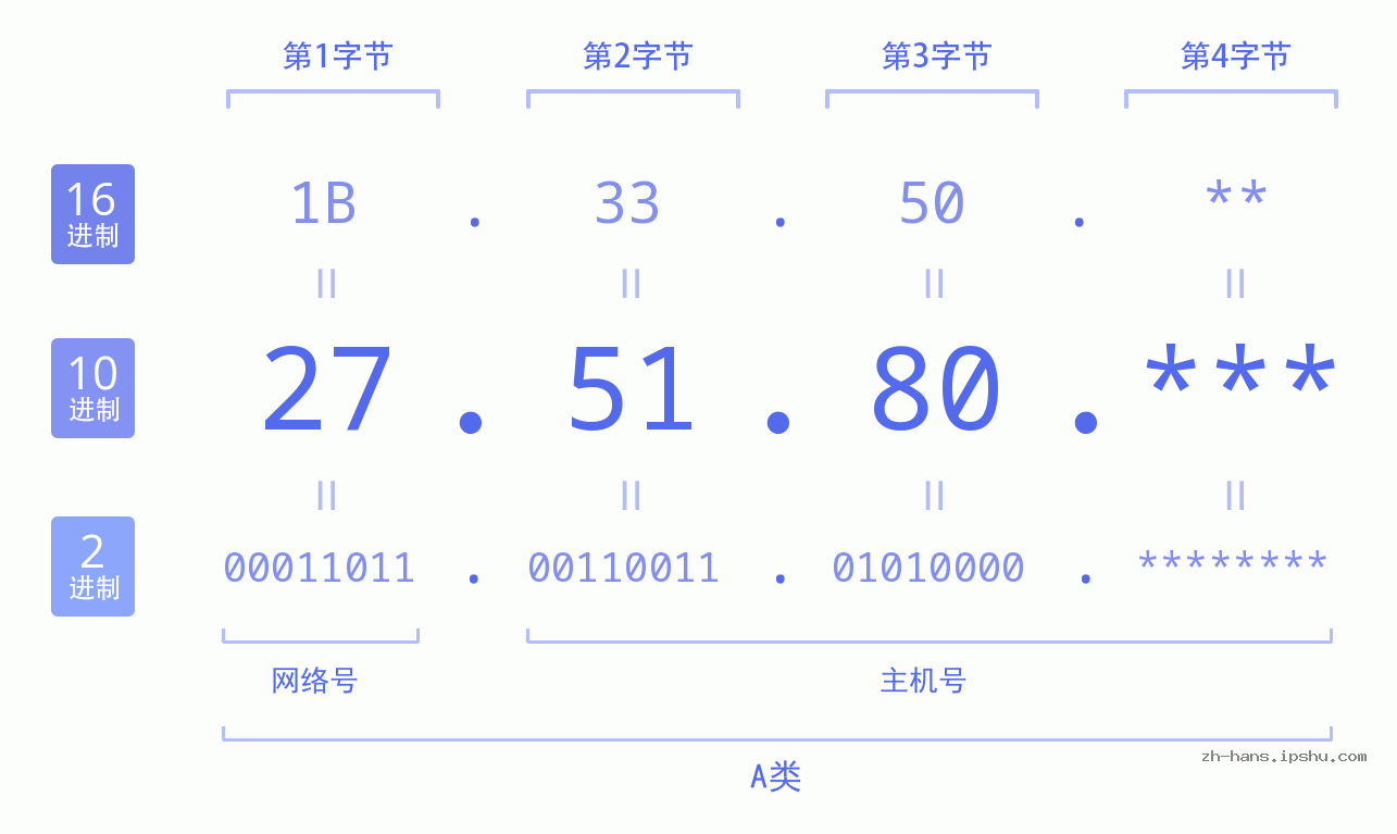 IP地址:27.51.80 数据结构图 二进制 十进制 十六进制 IPv4: 27.51.80 网络类型 网络号 主机号