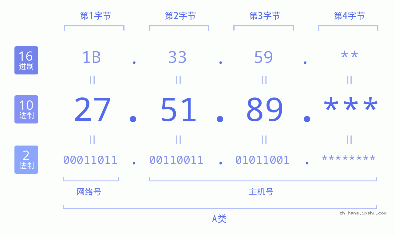 IP地址:27.51.89 数据结构图 二进制 十进制 十六进制 IPv4: 27.51.89 网络类型 网络号 主机号