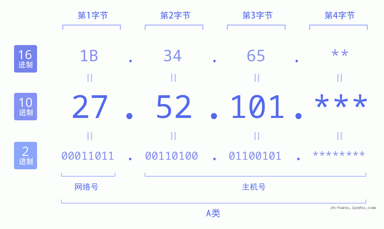 IP地址:27.52.101 数据结构图 二进制 十进制 十六进制 IPv4: 27.52.101 网络类型 网络号 主机号