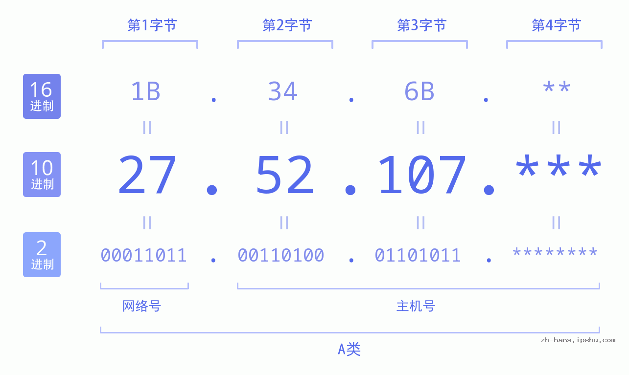 IP地址:27.52.107 数据结构图 二进制 十进制 十六进制 IPv4: 27.52.107 网络类型 网络号 主机号