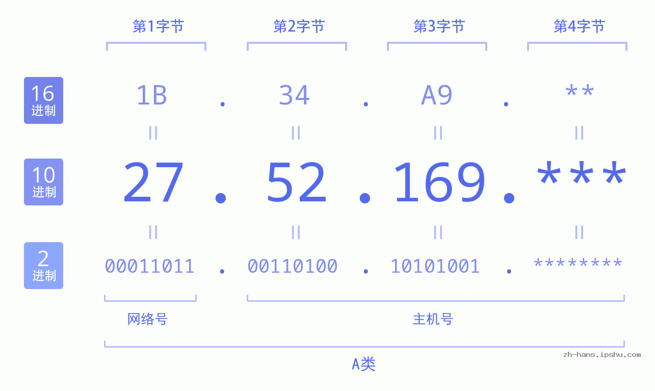 IP地址:27.52.169 数据结构图 二进制 十进制 十六进制 IPv4: 27.52.169 网络类型 网络号 主机号