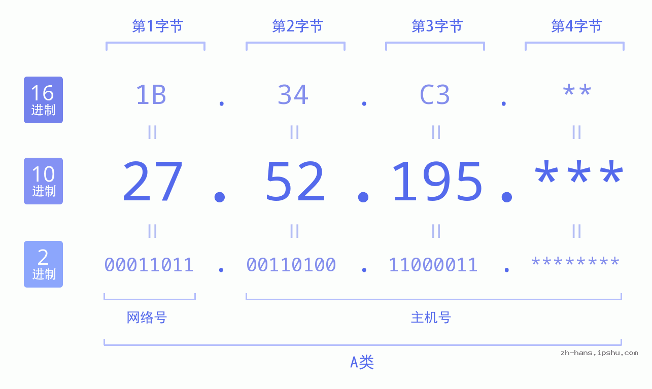 IP地址:27.52.195 数据结构图 二进制 十进制 十六进制 IPv4: 27.52.195 网络类型 网络号 主机号
