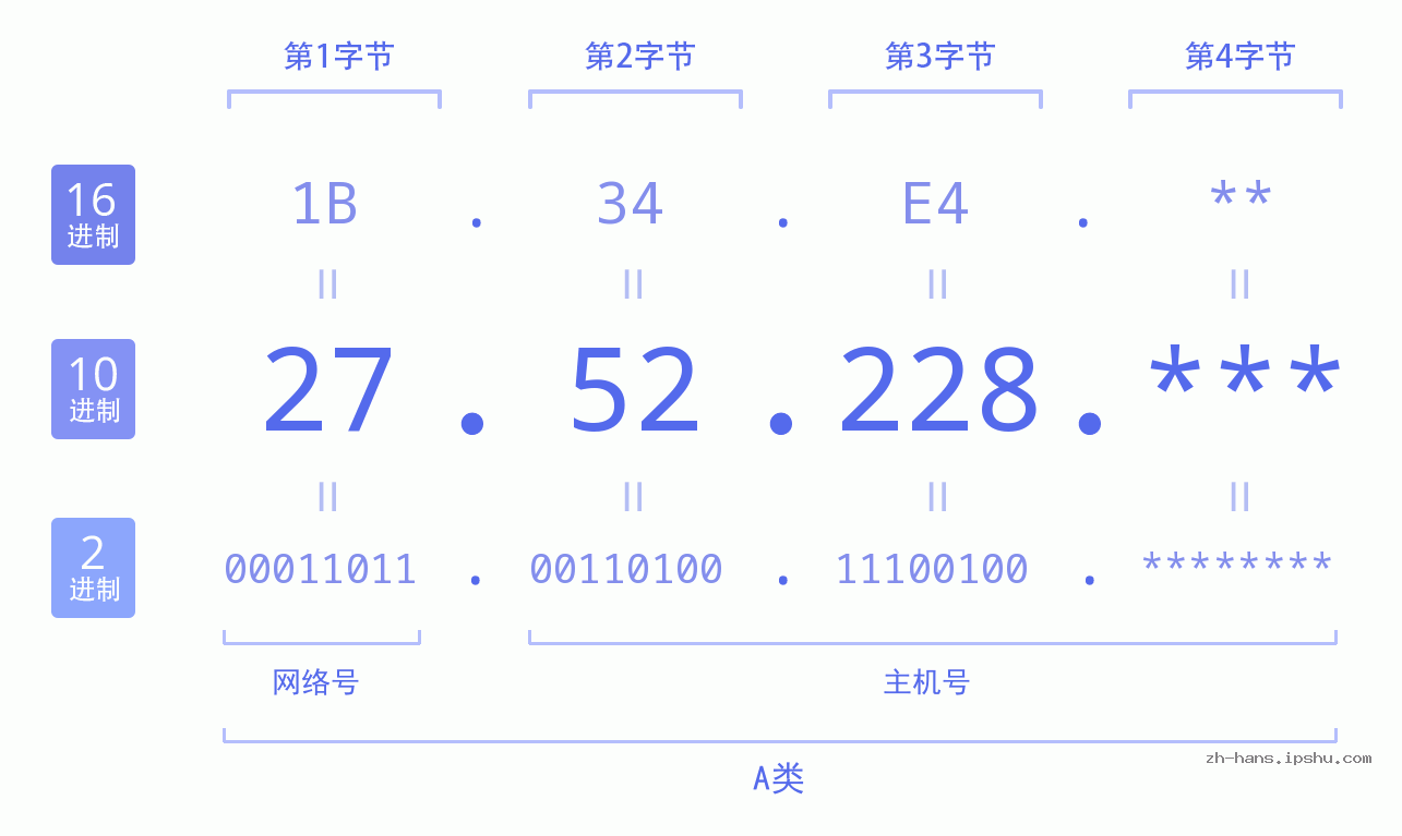 IP地址:27.52.228 数据结构图 二进制 十进制 十六进制 IPv4: 27.52.228 网络类型 网络号 主机号
