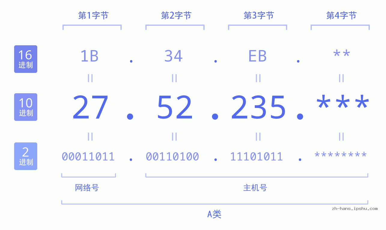 IP地址:27.52.235 数据结构图 二进制 十进制 十六进制 IPv4: 27.52.235 网络类型 网络号 主机号