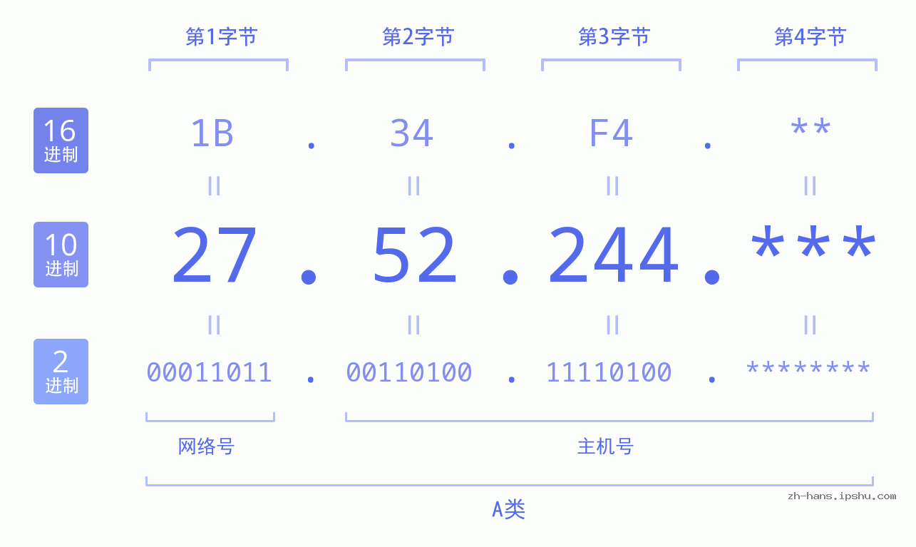 IP地址:27.52.244 数据结构图 二进制 十进制 十六进制 IPv4: 27.52.244 网络类型 网络号 主机号