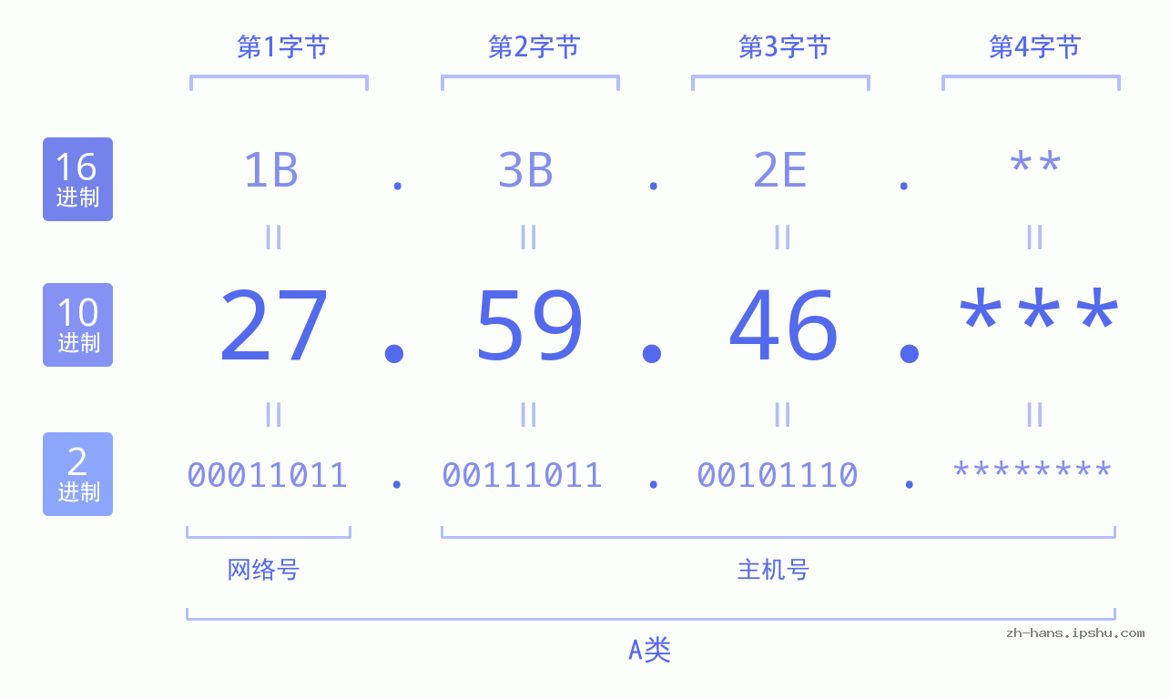 IP地址:27.59.46 数据结构图 二进制 十进制 十六进制 IPv4: 27.59.46 网络类型 网络号 主机号
