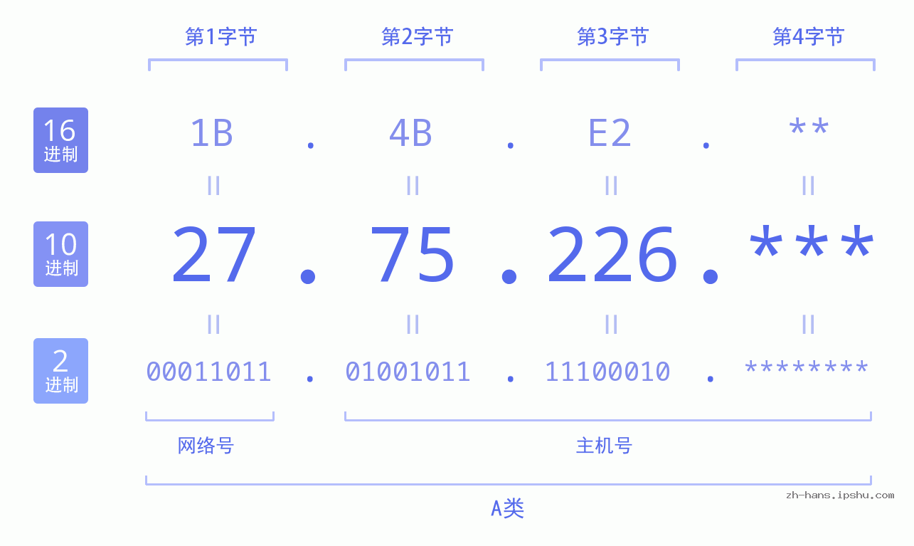 IP地址:27.75.226 数据结构图 二进制 十进制 十六进制 IPv4: 27.75.226 网络类型 网络号 主机号