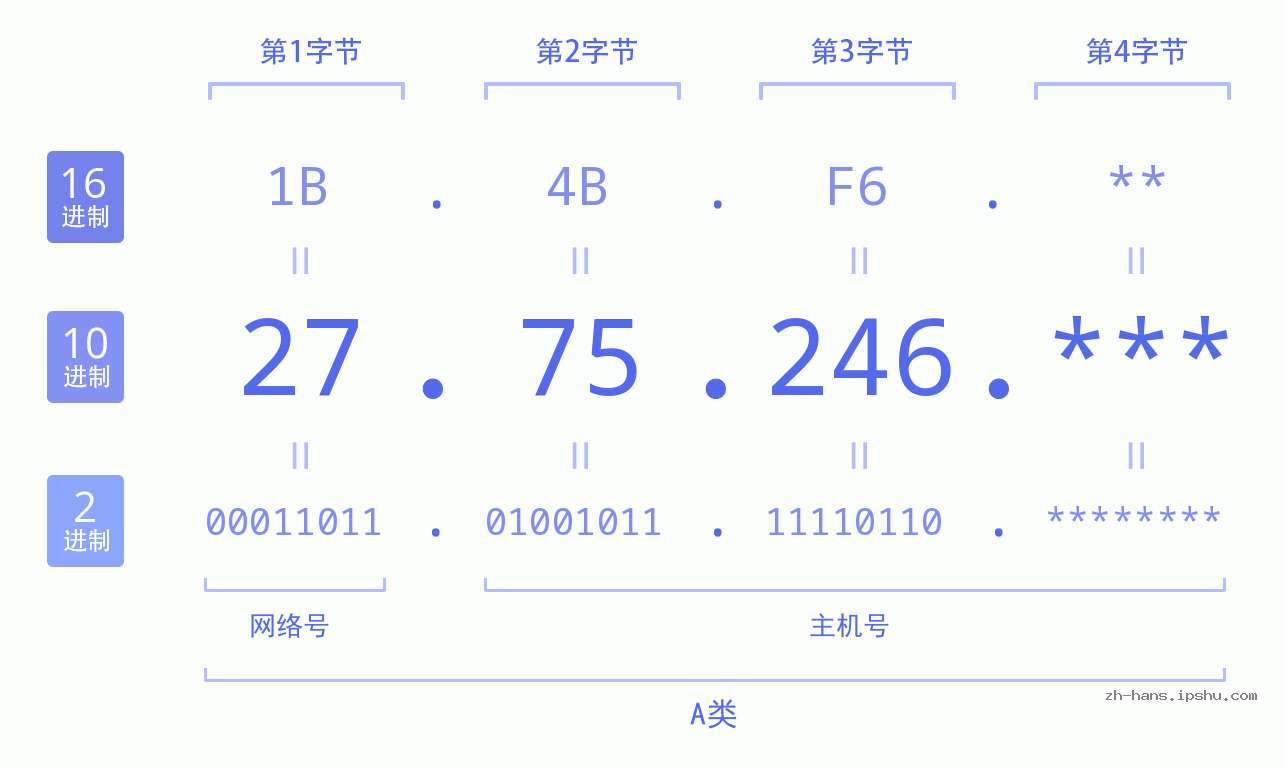 IP地址:27.75.246 数据结构图 二进制 十进制 十六进制 IPv4: 27.75.246 网络类型 网络号 主机号