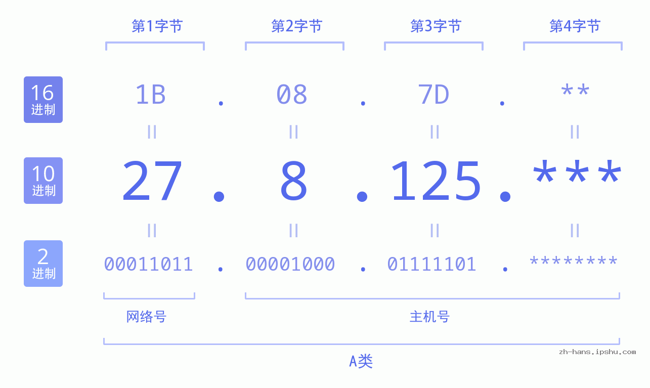 IP地址:27.8.125 数据结构图 二进制 十进制 十六进制 IPv4: 27.8.125 网络类型 网络号 主机号