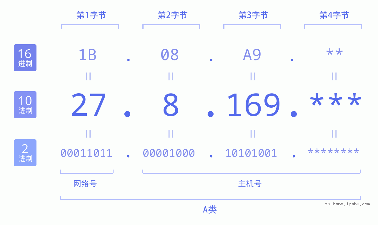 IP地址:27.8.169 数据结构图 二进制 十进制 十六进制 IPv4: 27.8.169 网络类型 网络号 主机号