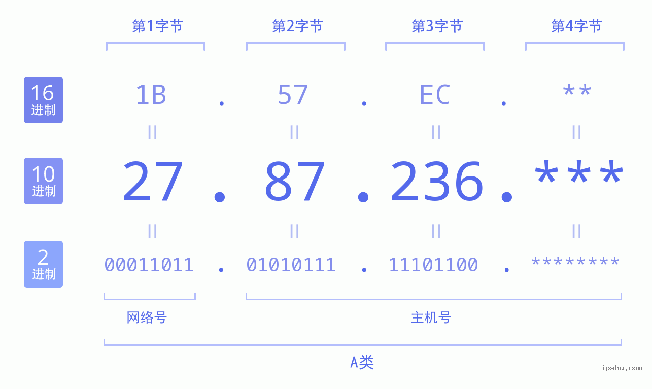 IPv4: 27.87.236 网络类型 网络号 主机号