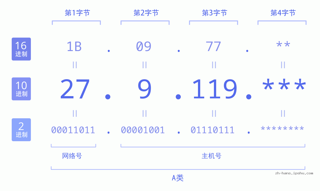 IP地址:27.9.119 数据结构图 二进制 十进制 十六进制 IPv4: 27.9.119 网络类型 网络号 主机号