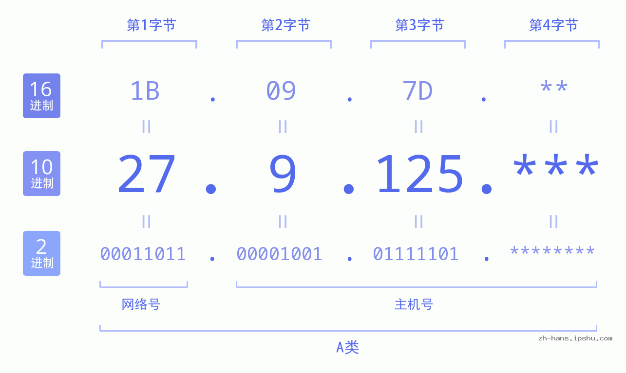IP地址:27.9.125 数据结构图 二进制 十进制 十六进制 IPv4: 27.9.125 网络类型 网络号 主机号
