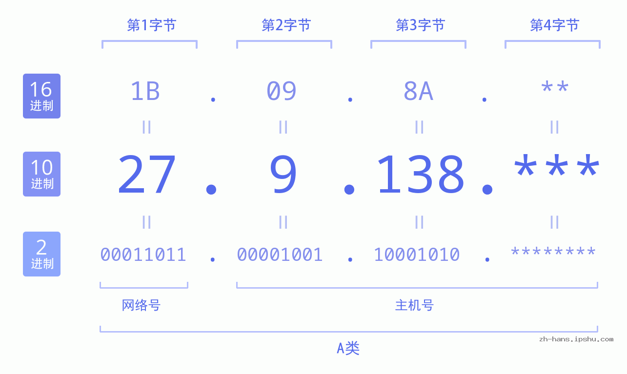 IP地址:27.9.138 数据结构图 二进制 十进制 十六进制 IPv4: 27.9.138 网络类型 网络号 主机号