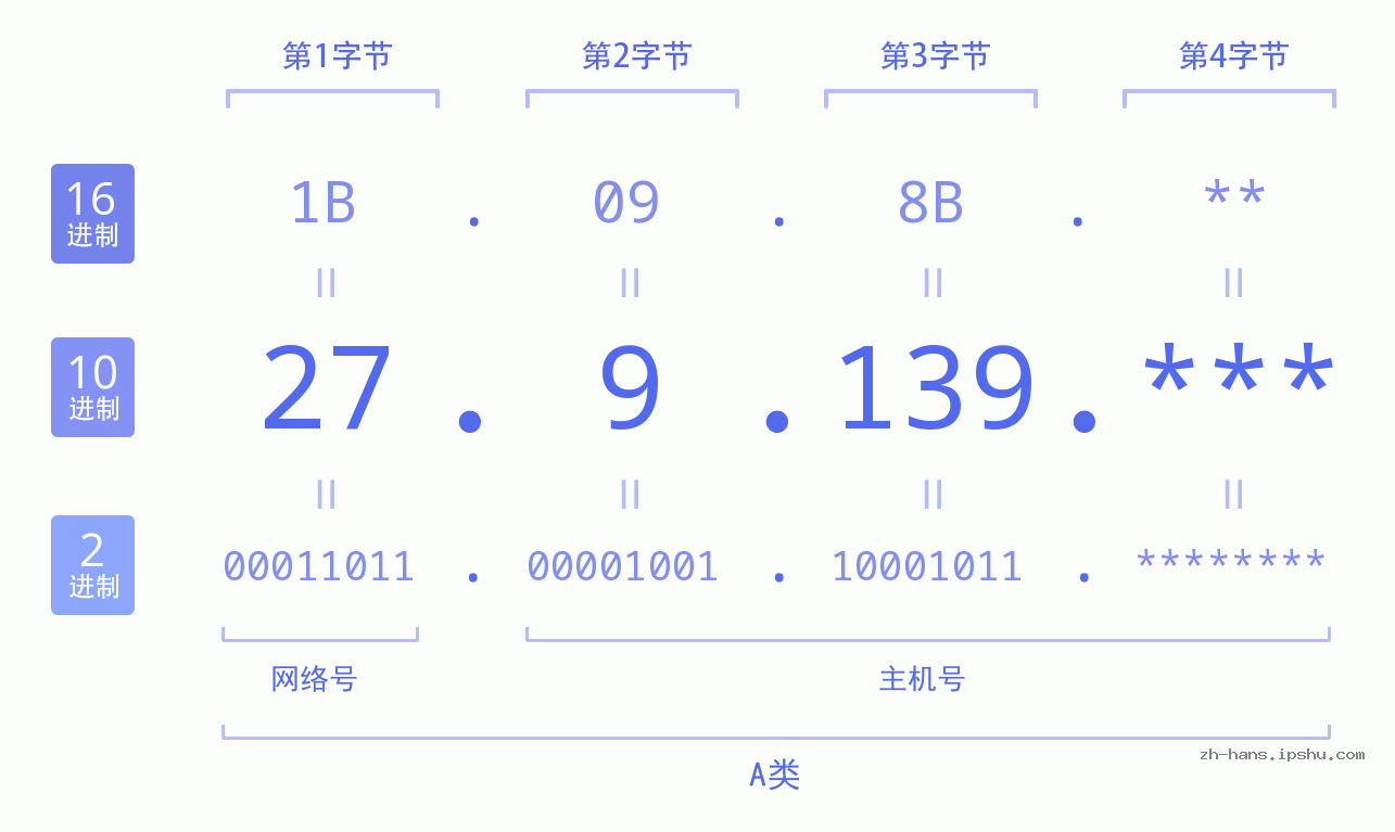 IP地址:27.9.139 数据结构图 二进制 十进制 十六进制 IPv4: 27.9.139 网络类型 网络号 主机号