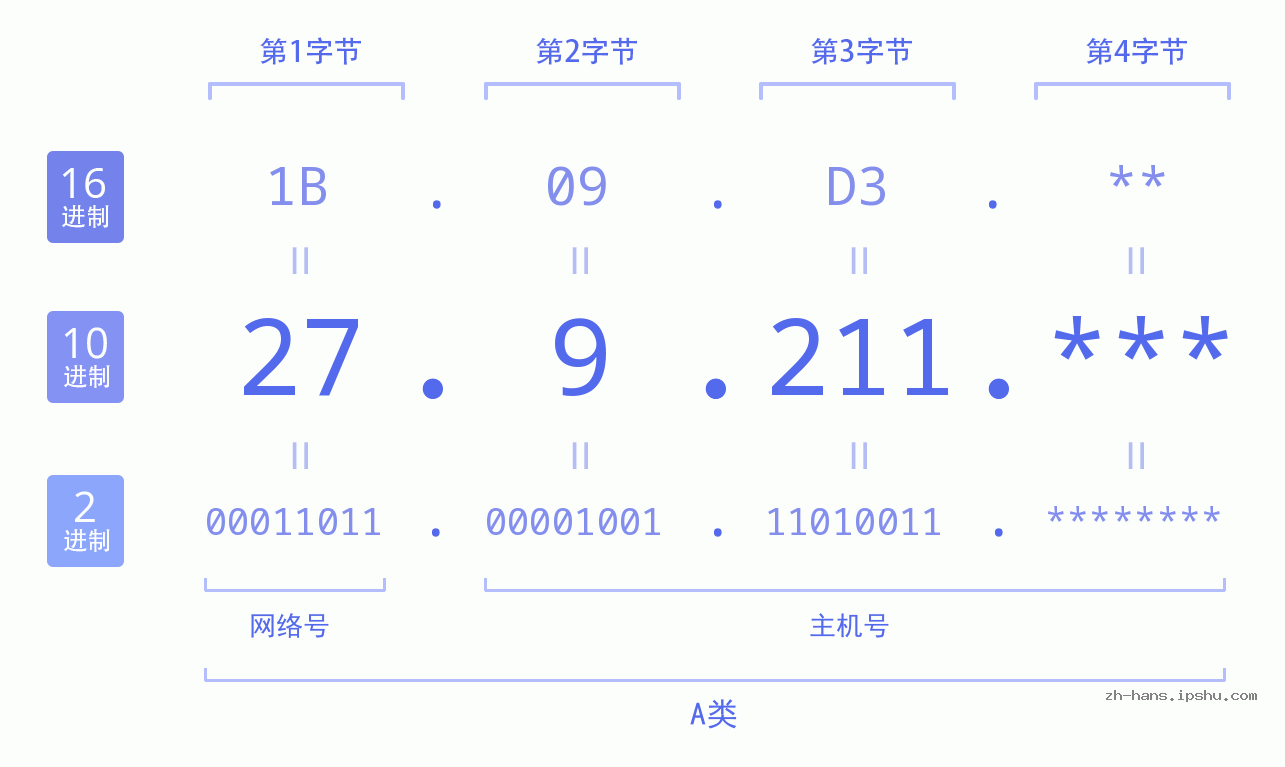 IP地址:27.9.211 数据结构图 二进制 十进制 十六进制 IPv4: 27.9.211 网络类型 网络号 主机号