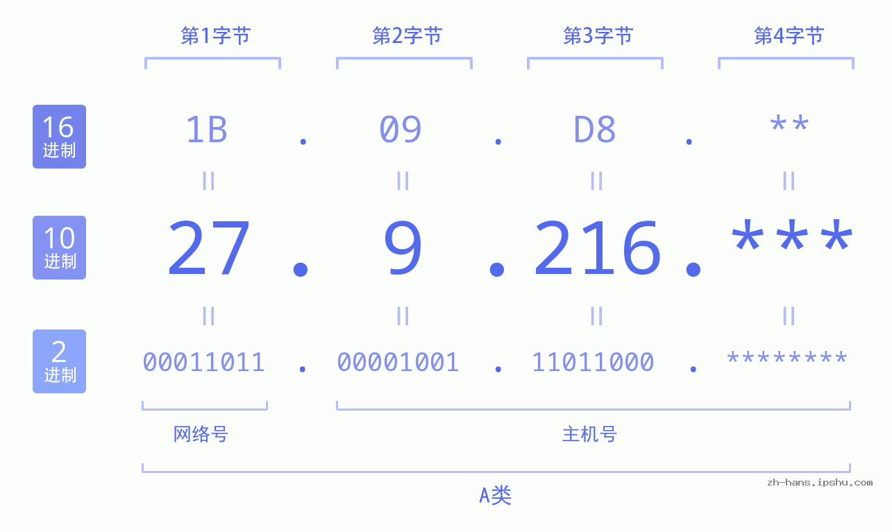 IP地址:27.9.216 数据结构图 二进制 十进制 十六进制 IPv4: 27.9.216 网络类型 网络号 主机号