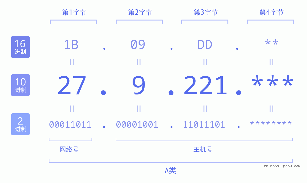 IP地址:27.9.221 数据结构图 二进制 十进制 十六进制 IPv4: 27.9.221 网络类型 网络号 主机号