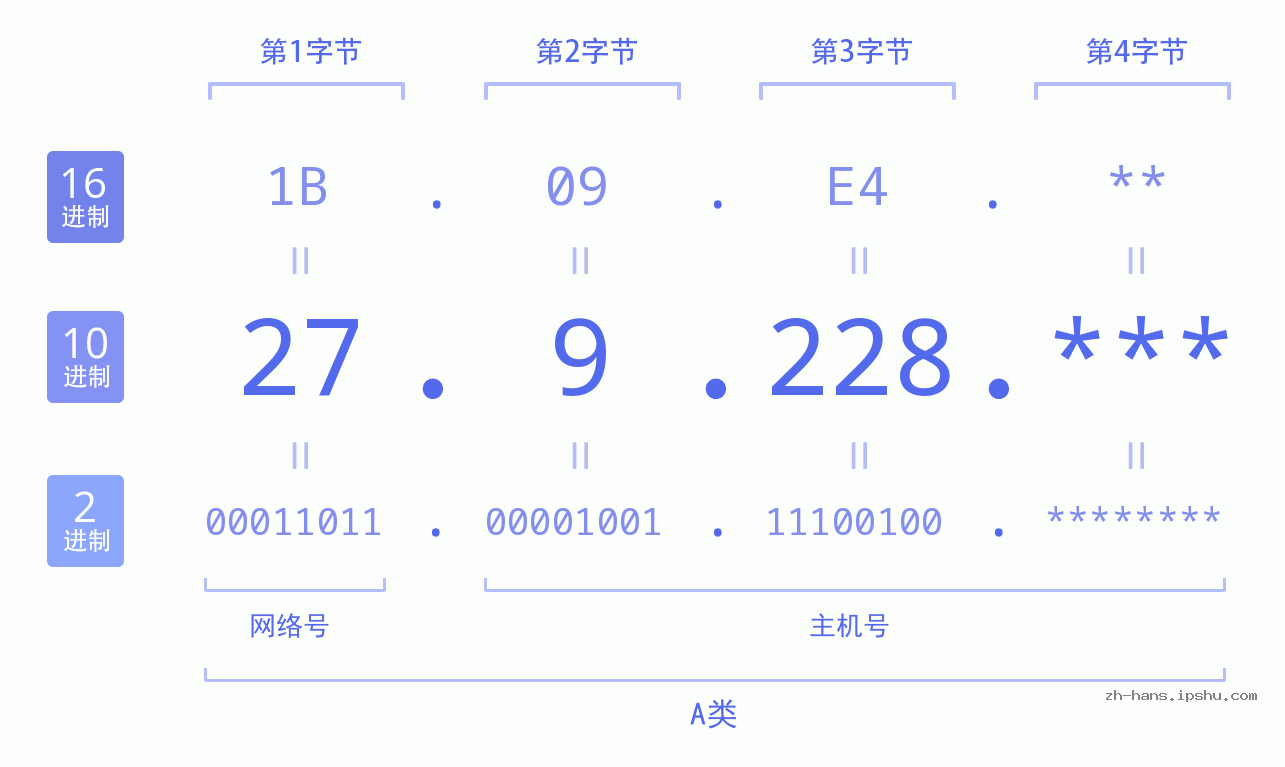 IP地址:27.9.228 数据结构图 二进制 十进制 十六进制 IPv4: 27.9.228 网络类型 网络号 主机号