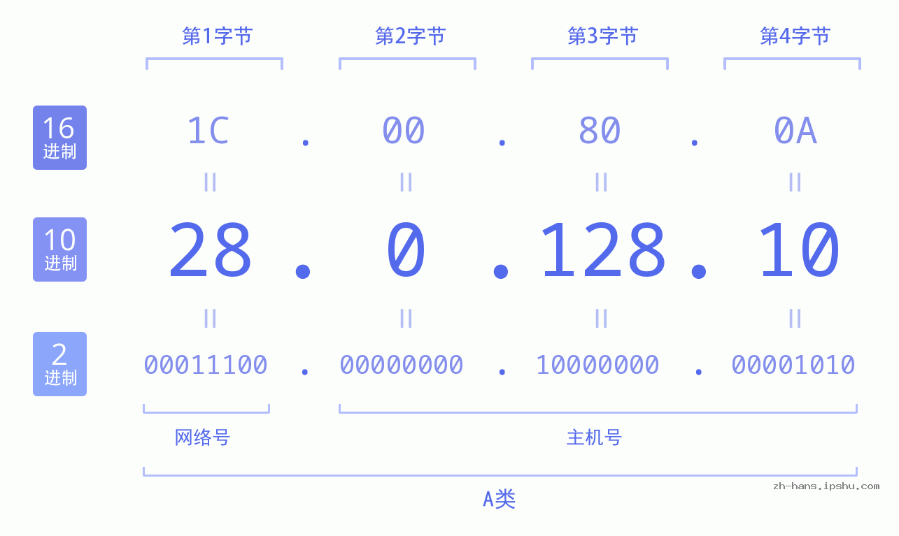 IP地址:28.0.128.10 数据结构图 二进制 十进制 十六进制 IPv4: 28.0.128.10 网络类型 网络号 主机号