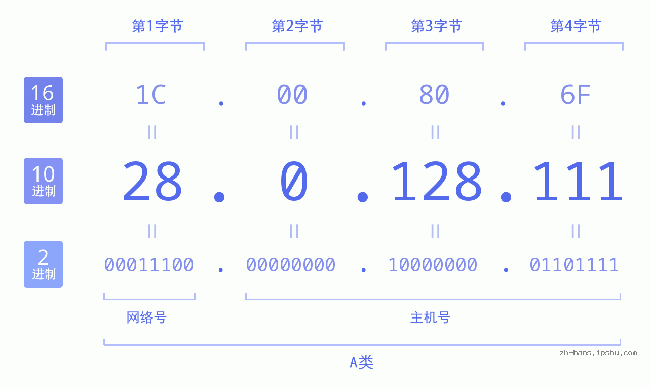 IP地址:28.0.128.111 数据结构图 二进制 十进制 十六进制 IPv4: 28.0.128.111 网络类型 网络号 主机号