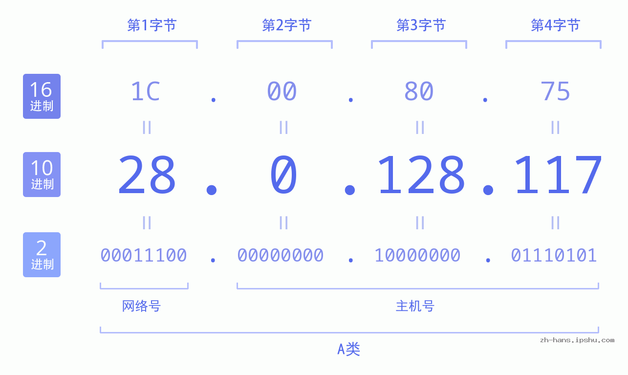 IP地址:28.0.128.117 数据结构图 二进制 十进制 十六进制 IPv4: 28.0.128.117 网络类型 网络号 主机号