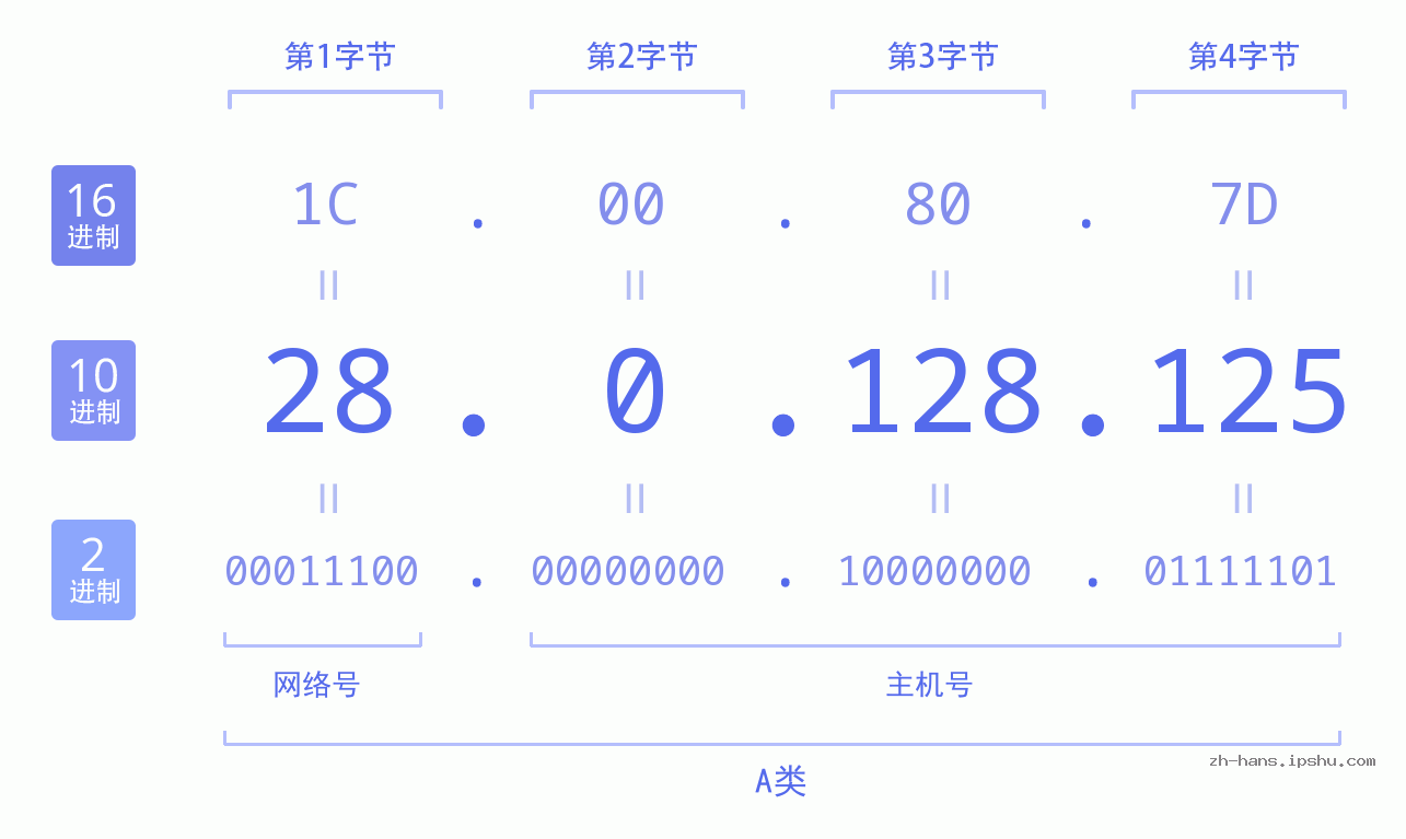 IP地址:28.0.128.125 数据结构图 二进制 十进制 十六进制 IPv4: 28.0.128.125 网络类型 网络号 主机号