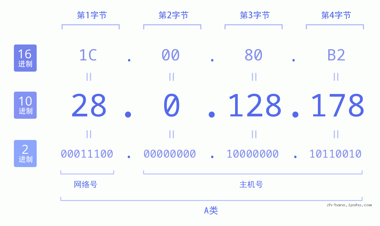 IP地址:28.0.128.178 数据结构图 二进制 十进制 十六进制 IPv4: 28.0.128.178 网络类型 网络号 主机号
