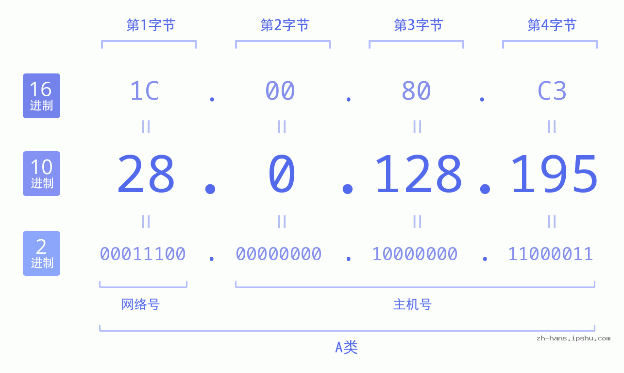 IP地址:28.0.128.195 数据结构图 二进制 十进制 十六进制 IPv4: 28.0.128.195 网络类型 网络号 主机号