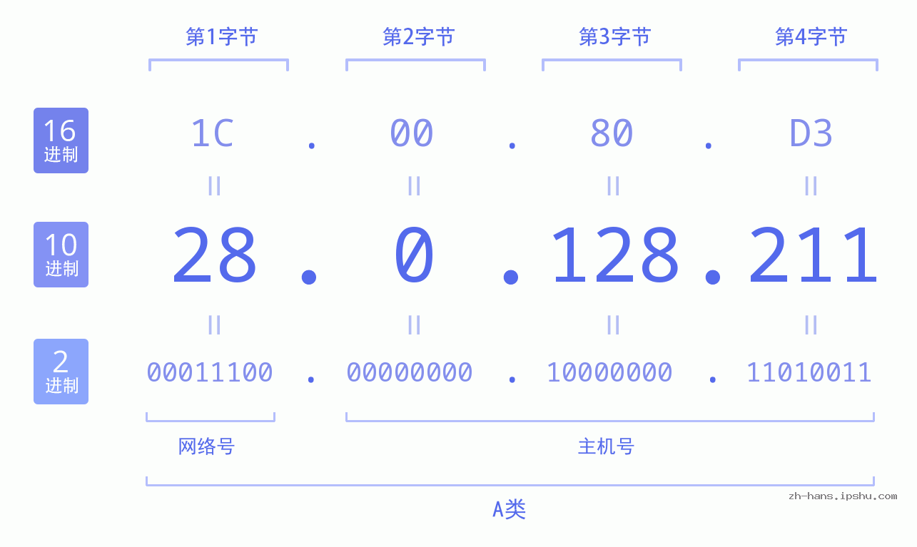 IP地址:28.0.128.211 数据结构图 二进制 十进制 十六进制 IPv4: 28.0.128.211 网络类型 网络号 主机号