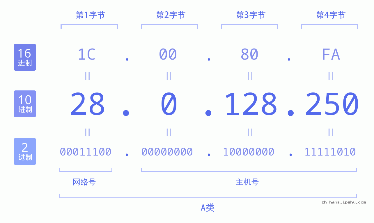 IP地址:28.0.128.250 数据结构图 二进制 十进制 十六进制 IPv4: 28.0.128.250 网络类型 网络号 主机号