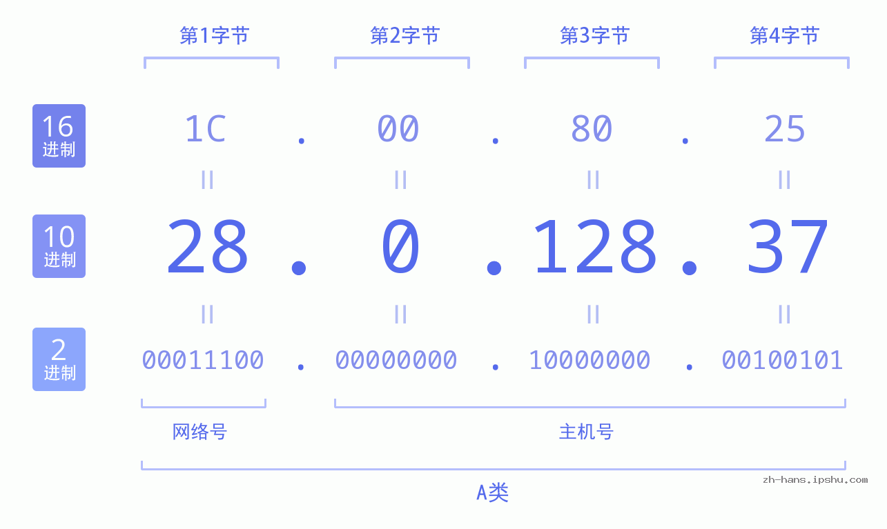IP地址:28.0.128.37 数据结构图 二进制 十进制 十六进制 IPv4: 28.0.128.37 网络类型 网络号 主机号