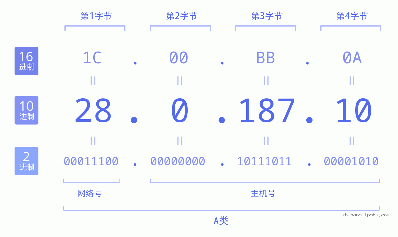 IP地址:28.0.187.10 数据结构图 二进制 十进制 十六进制 IPv4: 28.0.187.10 网络类型 网络号 主机号