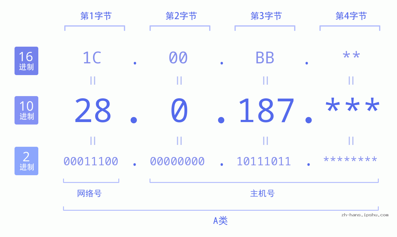 IP地址:28.0.187 数据结构图 二进制 十进制 十六进制 IPv4: 28.0.187 网络类型 网络号 主机号